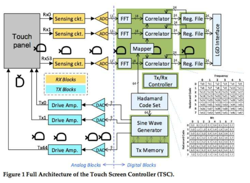 Top level block diagram (From Digital block)