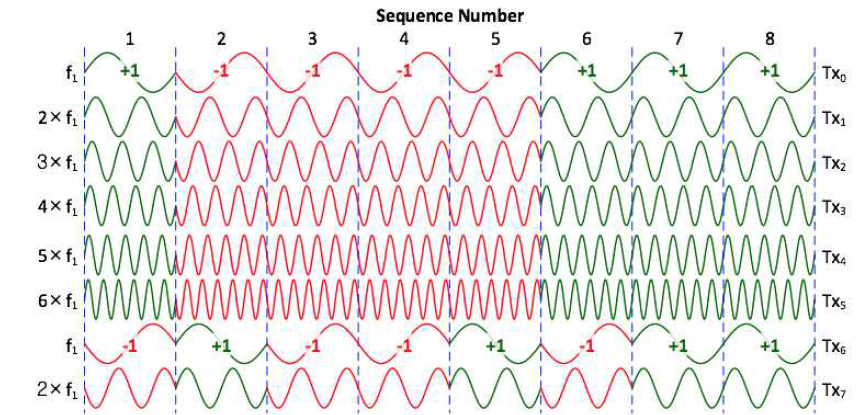 CFDS mode driving signals (8 sequences, one complete code of length 8)