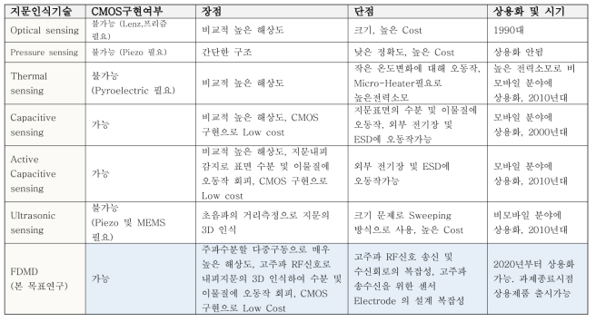 기존의 Fingerprint Sensing 기술과 본 목표 연구의 방식과 비교