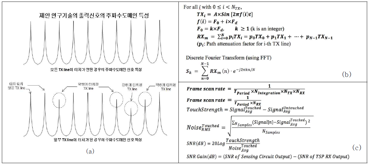 주파수분할 동시감지기법의 센싱신호의 FFT기반 주파수 도메인 신호분석 및 SNR 성능측정 기법