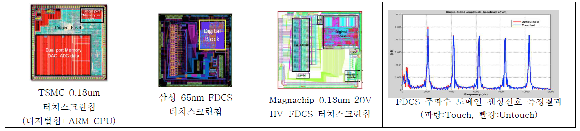 주파수분할 동시감지기법(FDCS)을 적용해서 연구개발했던 터치스크린칩 및 FDCS 센싱신호의 FFT 출력 측정결과