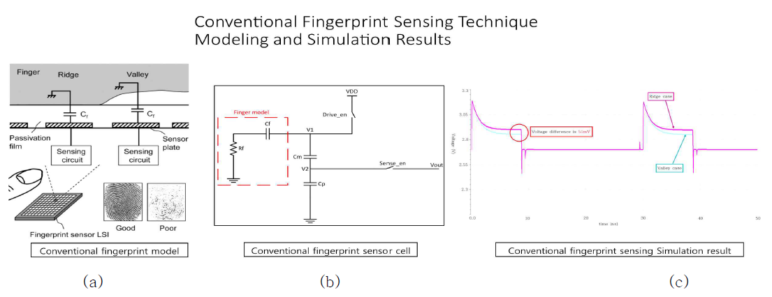 기존의 Capacitive Fingerprint Sensing 기술의 기초연구 결과 (Sensor 회로설계 및 Cadence Simulation 결과)