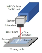UV Nanosecond Laser 평가 실험 장치 개략도