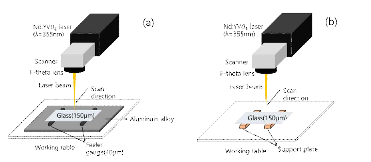 Hybrid Glass 절단 법 평가 실험 장치 개략도. (a) Glass 하부 Aluminum Plasma 생성을 위한 실험 셋팅, (b) Glass 하부 Plasma 영향을 없애기 위한 실험 세팅