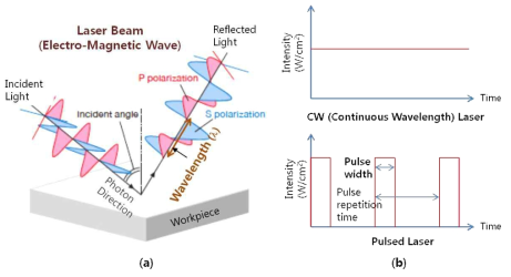Laser Beam의 주요 Property (a) Wavelength & Polarization (b) Temporal Mode (CW & Pulsed Laser)