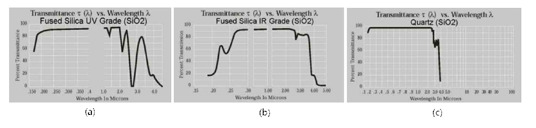 Glass 재질의 파장대별 투과율 분석. (a) UV Grade Fused Silica, (b) IR Grade Fused Silica, (c) Quartz