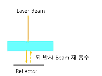 되 반사 Beam을 통한 Glass 소재의 Laser Beam 흡수율 개선