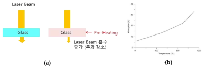 Glass 소재의 Laser Beam 흡수 개선방안 개략도 및 효과 (a) Pre-Heating 및 (b) Soda Lime Glass 의 온도와 흡수도 관계 (for Nd:Yag Laser, 1.06 um)