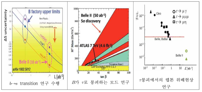 Belle II 실험에서 새로운 물리현상 존재 탐구 연구수행