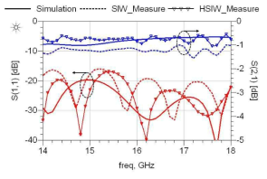 HSIW의 S-파라미터 시뮬레이션 및 측정 결과와 SIW 측정 결과와의 비교