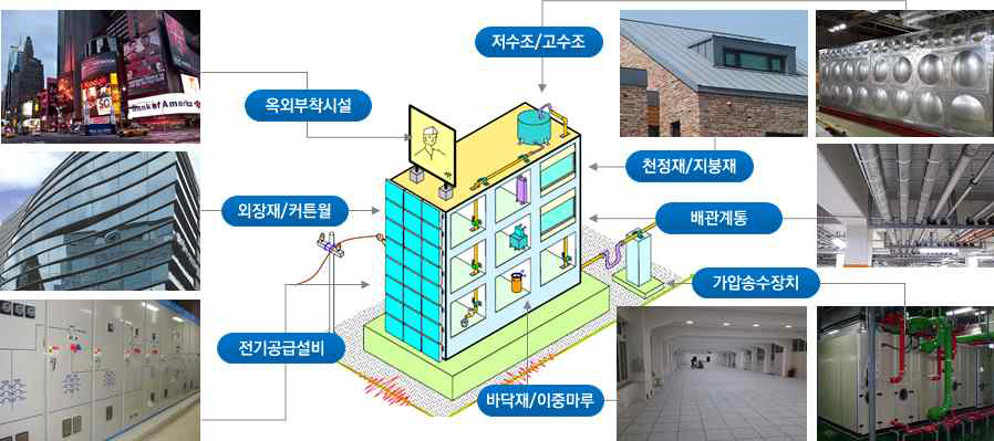 일반적인 시설물에 설치되는 비구조재의 종류