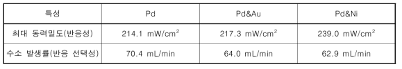 연료전지 전극용 산화극 합금촉매에 따른 연료전지의 성능변화