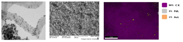 산화극용 Pd&Au 합금촉매 및 전극의 분석결과(TEM, SEM, EDS 원소맵핑 순)