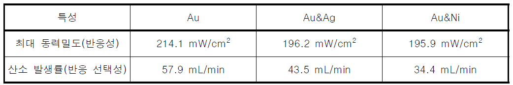 연료전지 전극용 환원극 합금촉매에 따른 연료전지의 성능변화