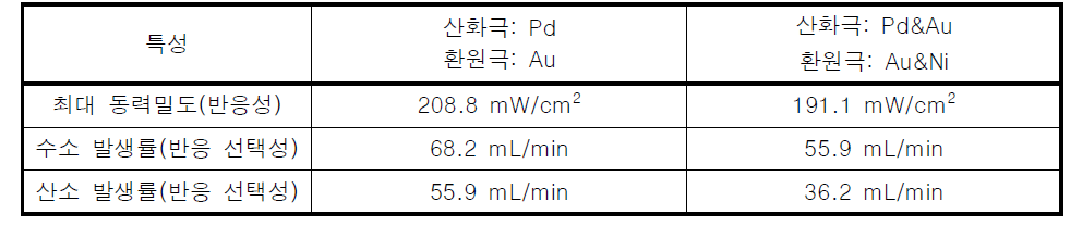 단일촉매와 합금촉매의 성능비교