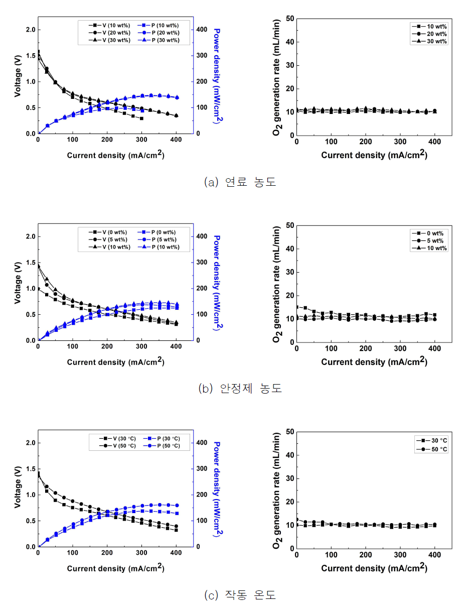 다양한 작동조건에서의 연료전지 성능