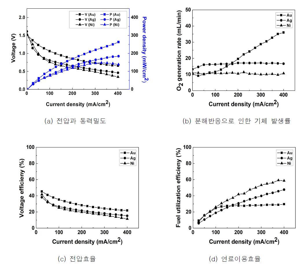 촉매에 따른 연료전지 성능과 전압효율, 연료이용효율