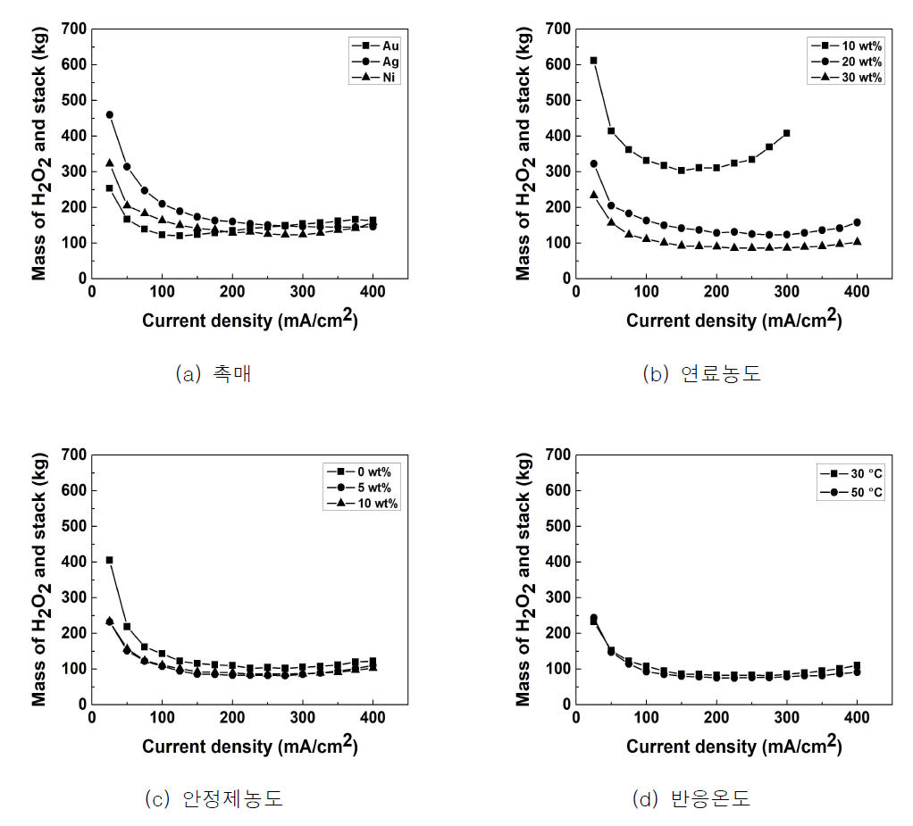 다양한 작동조건에 연료전지 시스템의 질량에 미치는 영향
