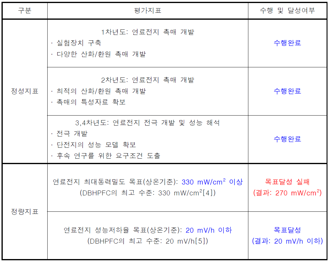 수행결과 및 목표달성 정도