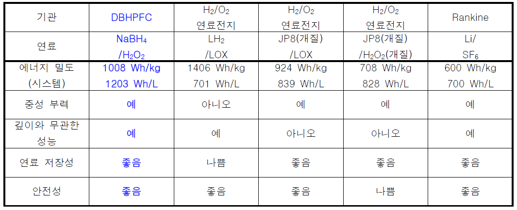 다양한 동력원의 장․단점