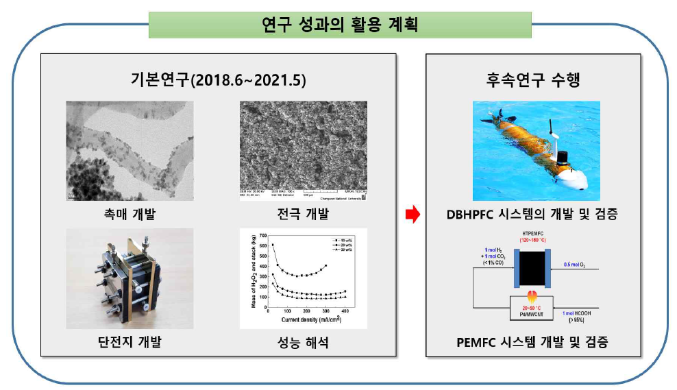 연구 성과의 활용 계획