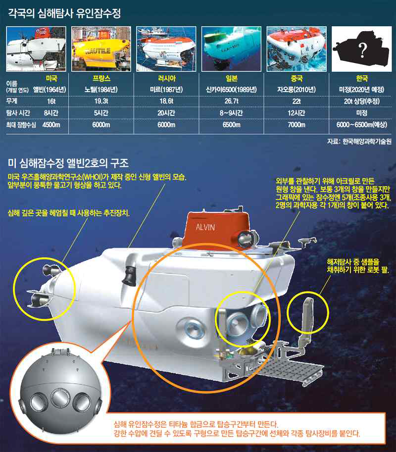 각국의 심해탐사 잠수정