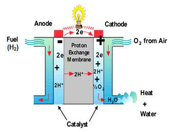 PEMFC의 작동원리