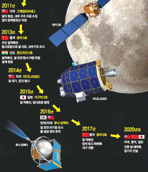 각국의 우주 탐사 계획
