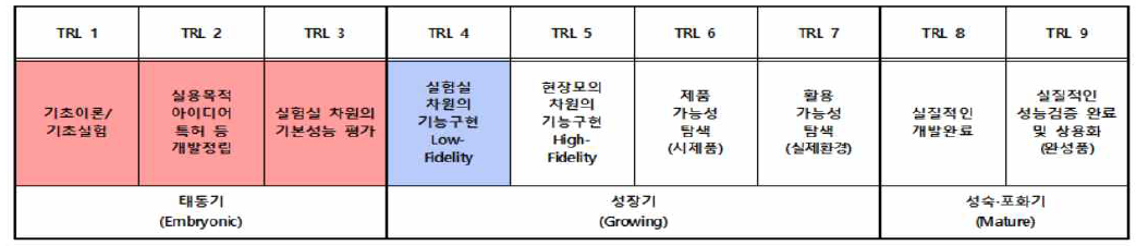 본 연구의 최종 목표: TRL 4 단계로 도약하기 위한 DBHPFC의 성능 향상