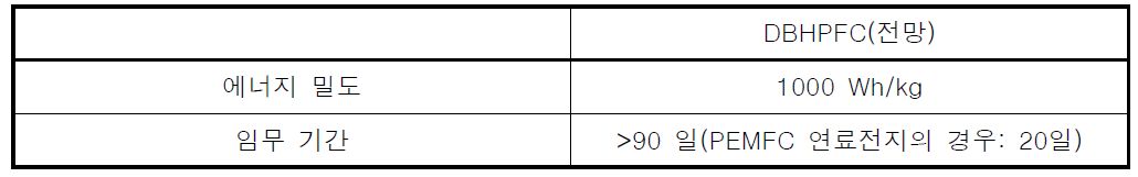 DBHPFC 성능의 전망