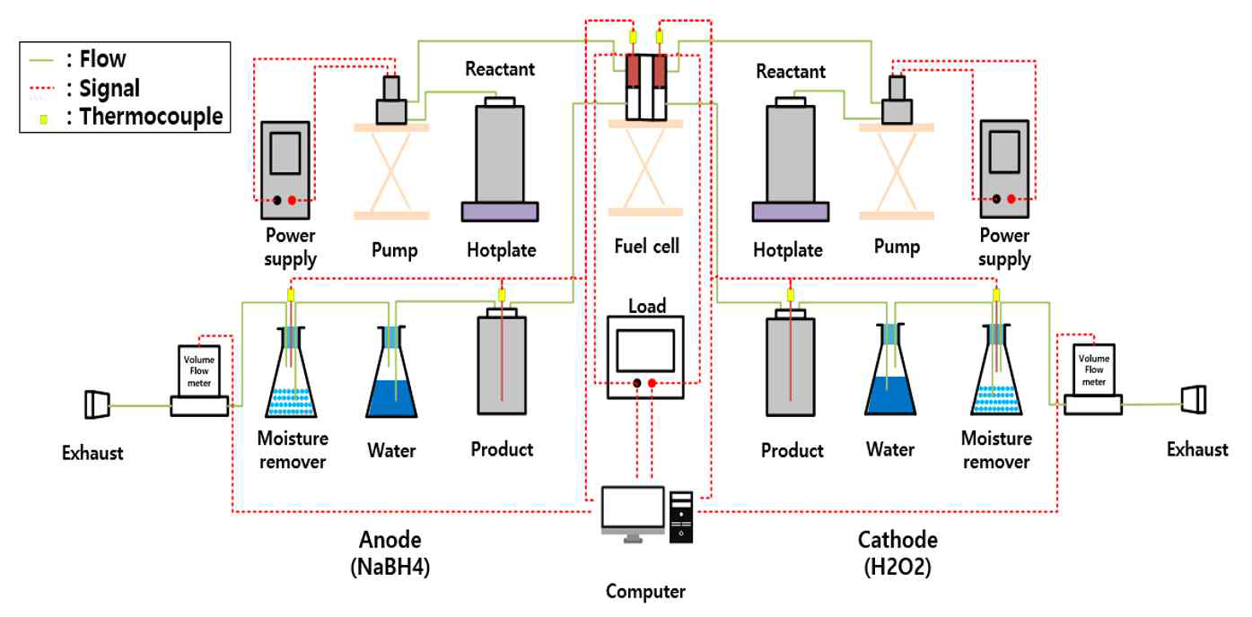 연료전지 성능평가를 위한 실험장치 구성