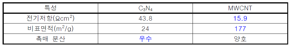 C3N4와 MWCNT의 특성비교