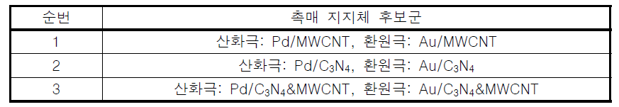 본 연구에서 사용된 촉매 지지체 후보군