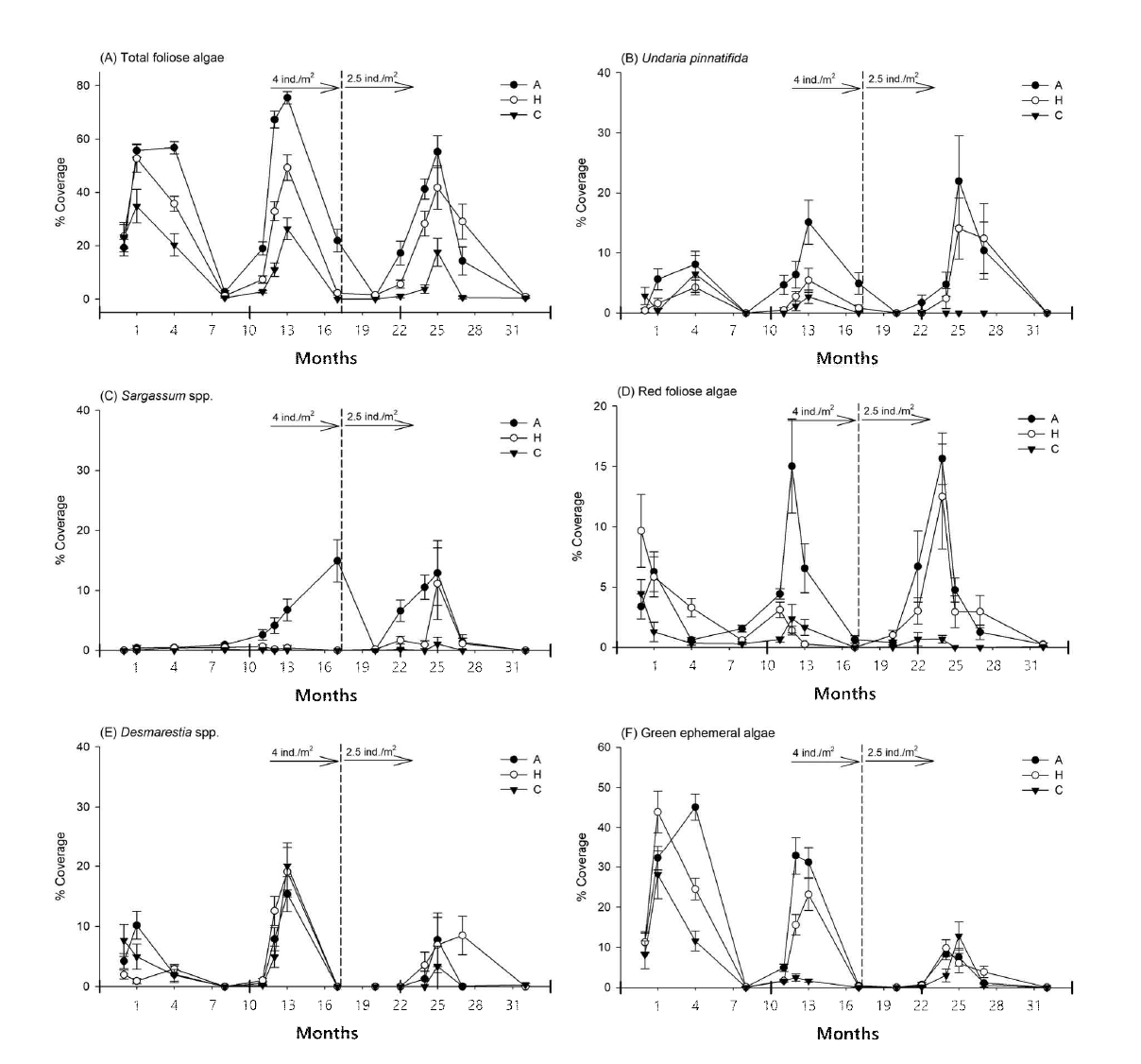 Group A, H, C의 해조숲 및 분류군별 회복 패턴. group H에서 성게 밀도는 각 그래프 상 표기된 점선을 기준으로 평방미터 당 4개체에서 2.5개체로 하향 조정되었다. (A) 전체 엽상 해조류 피도, (B) 미역 피도, (C) 모자반류피도, (D) 엽상홍조류 피도, (E) 산말류 피도, (F) 기회종 녹조류 피도