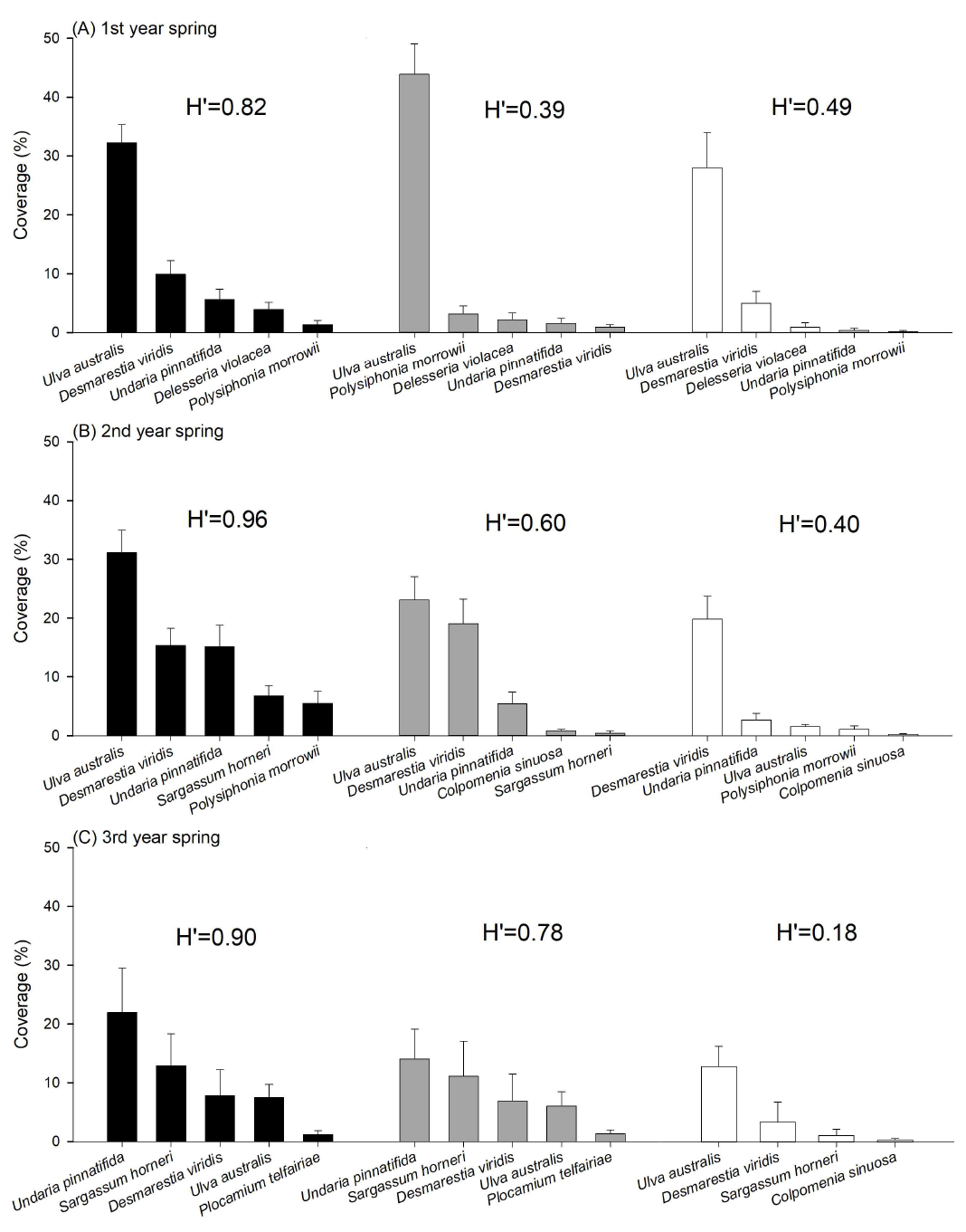 1차년 (A), 2차년 (B), 3차년(C)의 각 4월에 실험 조건별로 출현한 상위 우점종의 피도와 종 다양도 (Shannon-Wiener index). 검정색, 회색, 흰색으로 표시된 그래프는 각각 group A, H, C를 나타냄