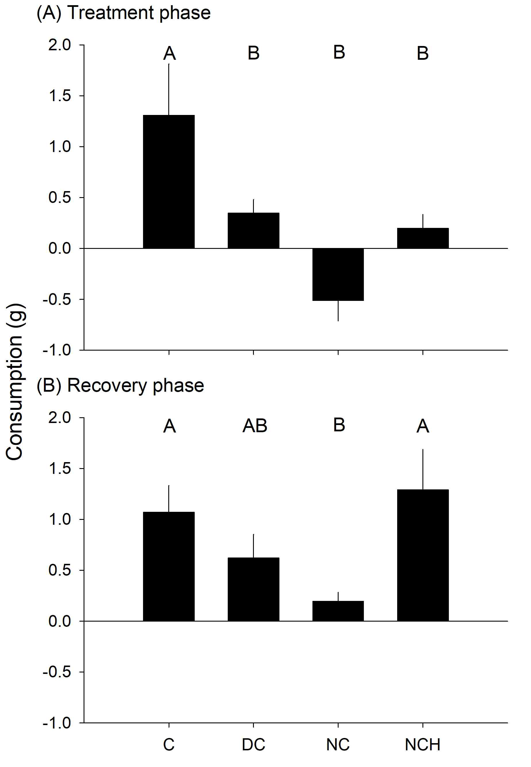 둥근성게의 미역에 대한 treatment phase (A), recovery phase (B)의 평균 섭식량