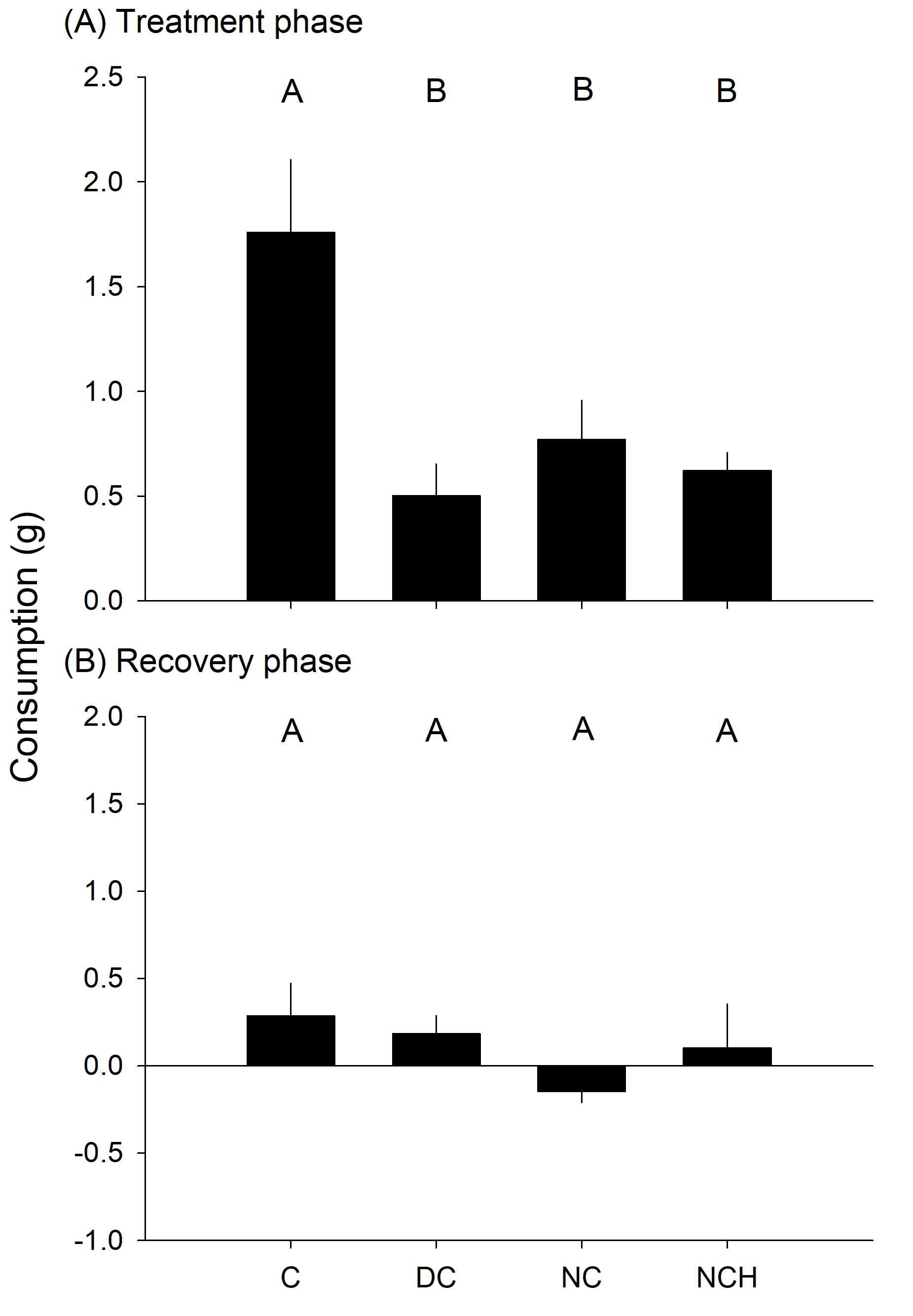 밤고둥의 미역에 대한 treatment phase (A), recovery phase (B)의 평균 섭식량