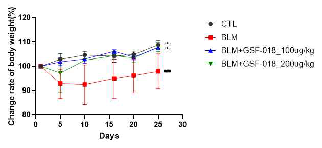 Effect of GSF-018 on change of body wight in bleomycin-induced pulmonary fibrosis mice