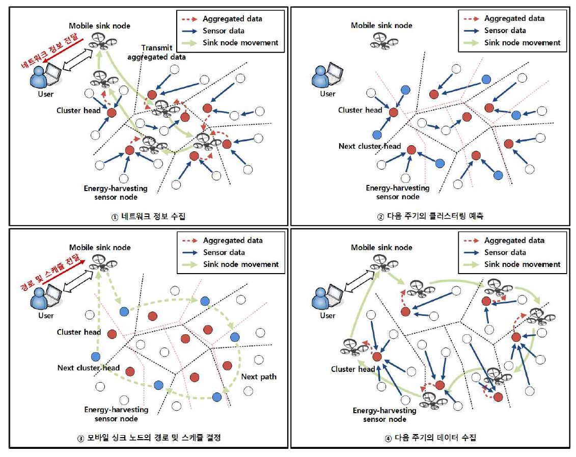 모바일 싱크 노드의 경로와 스케쥴 결정