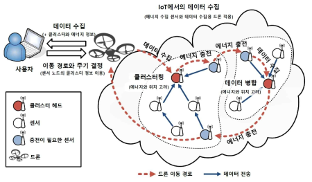 모바일 싱크를 이용한 데이터 수집 및 에너지 충전 시스템 개념도