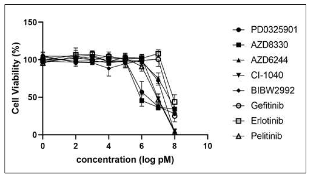 후보 약물 처리에 의한 cell viability 측정