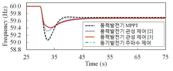 풍력발전기의 합성관성제어 기술 적용시 주파수