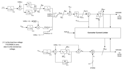 Electrical Control for Type 4 Wind Generator