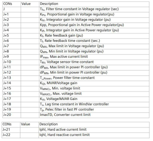 Parameter for Type 4 Wind Generator