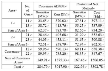 Comparison of Consensus ADMM and Newton-Raphson method