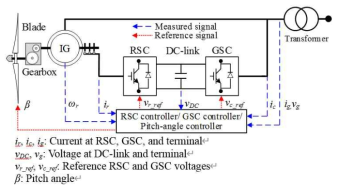 DFIG 풍력발전기의 구조도