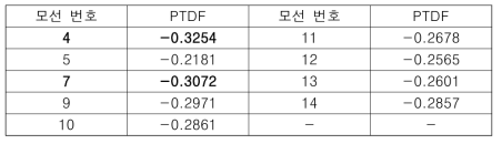 14모선에서 혼잡이 발생한 선로에 대한 각 모선의 PTDF