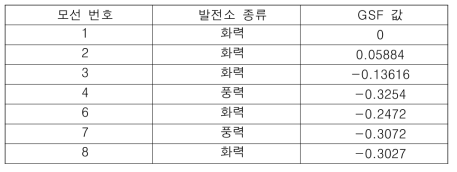 14모선 계통에서 혼잡이 발생한 선로에 대한 각 발전소 GSF