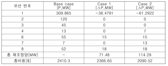 14모선 계통에서 발전력재조정