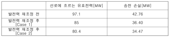 14모선 계통에서 발전력 재조정 전, 후 선로 정보 및 총 송전 손실